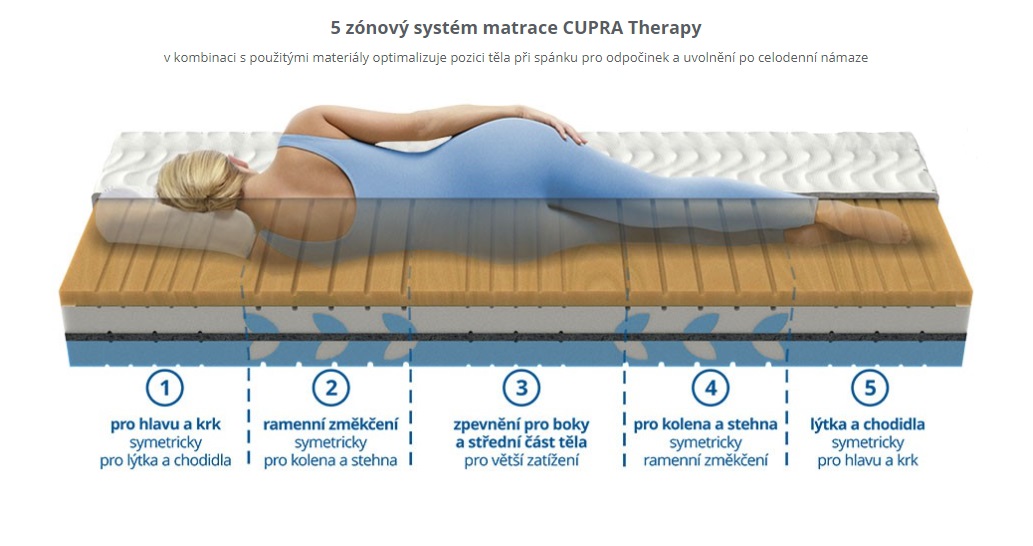 matrace CUPRA Therapy